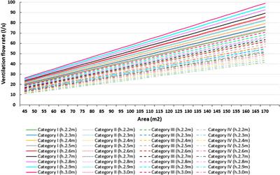 Ventilation for Residential Buildings: Critical Assessment of Standard Requirements in the COVID-19 Pandemic Context
